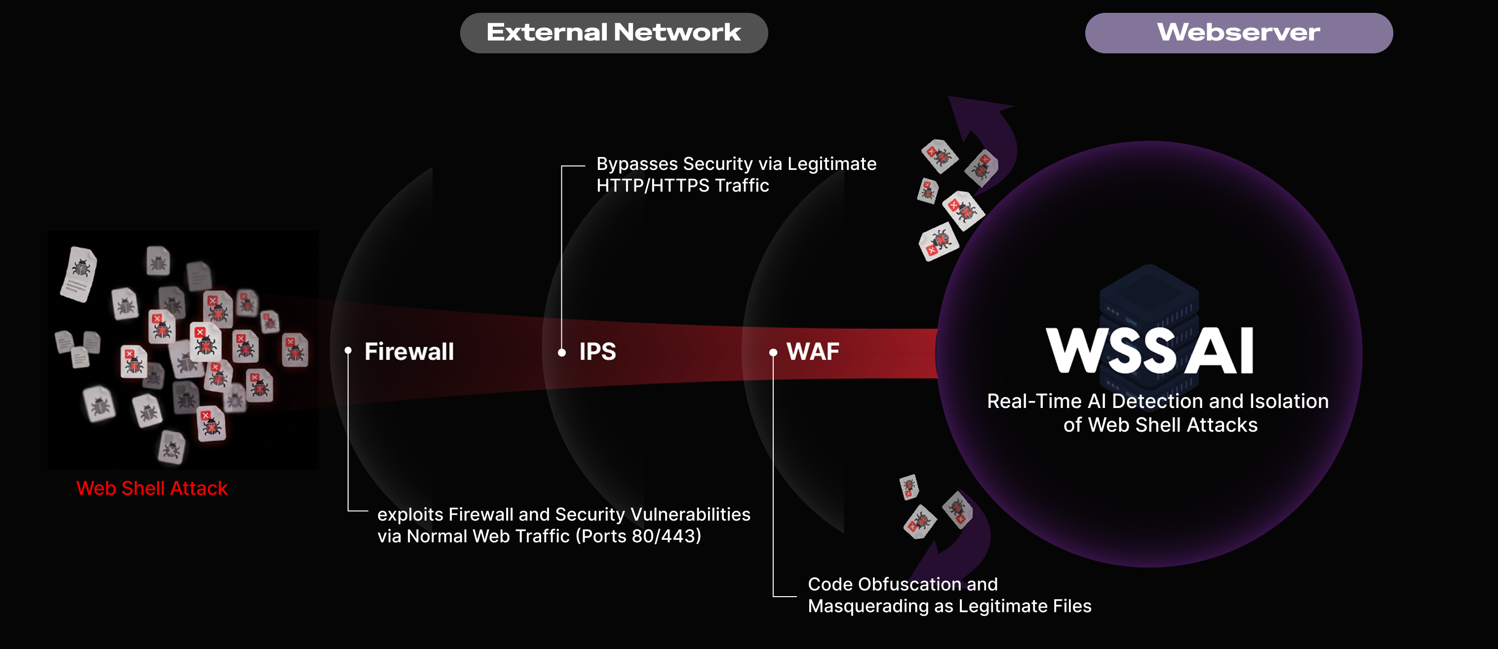 ファイアウォール、IPS、WAFを回避したウェブシェル攻撃をWSS AIがWebサーバー上でリアルタイムに検知・隔離する構成
