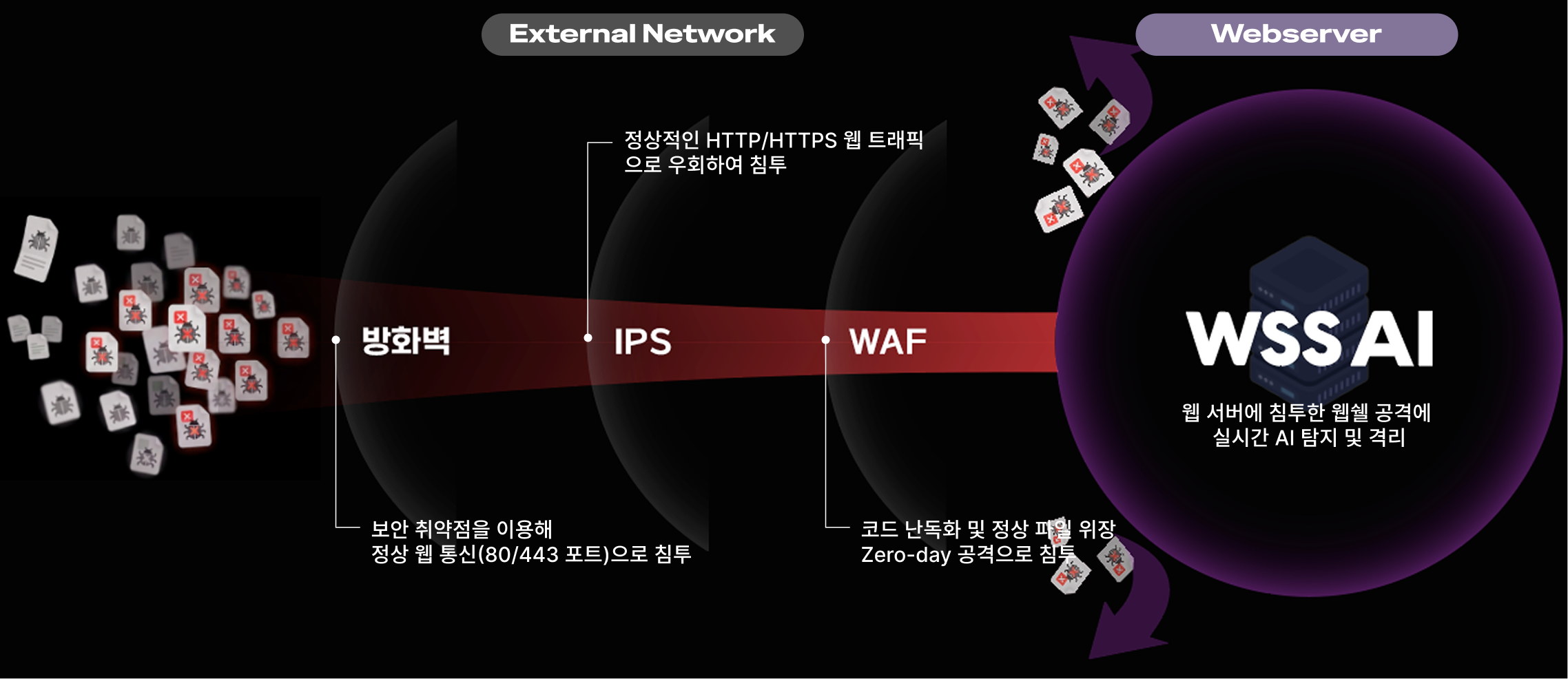 방화벽, IPS, WAF를 우회한 웹쉘 공격을 WSS AI가 웹 서버에서 실시간 탐지하고 격리하는 구조