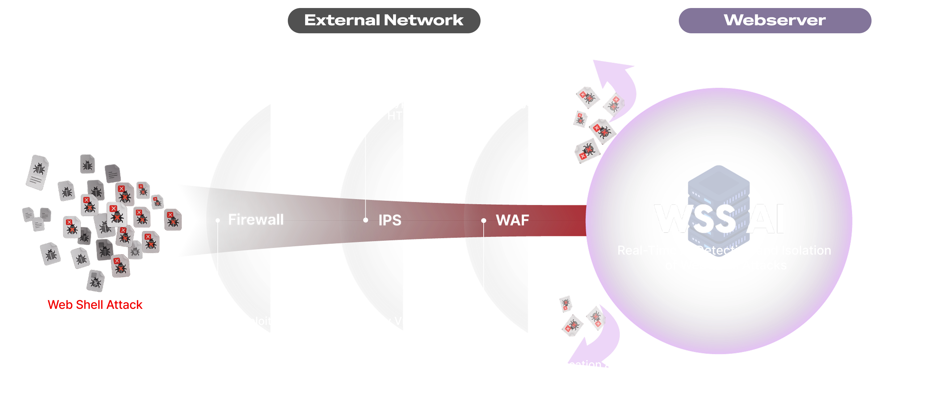 Architecture in which WSS AI detects and isolates web shell attacks that bypass firewalls, IPS, and WAF solutions in real time on the web server
