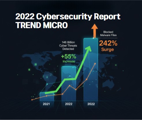 2022년 사이버 위협 1,460억 건 탐지 및 웹쉘(103% 증가)·백door(86% 증가) 급증 통계 인포그래픽