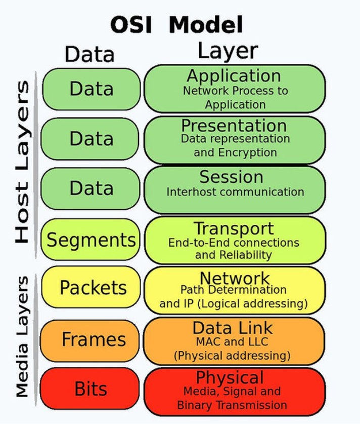 A diagram illustrating the 7 layers of the OSI model and their corresponding security appliances like Firewalls, WAF, and SSL/TLS.