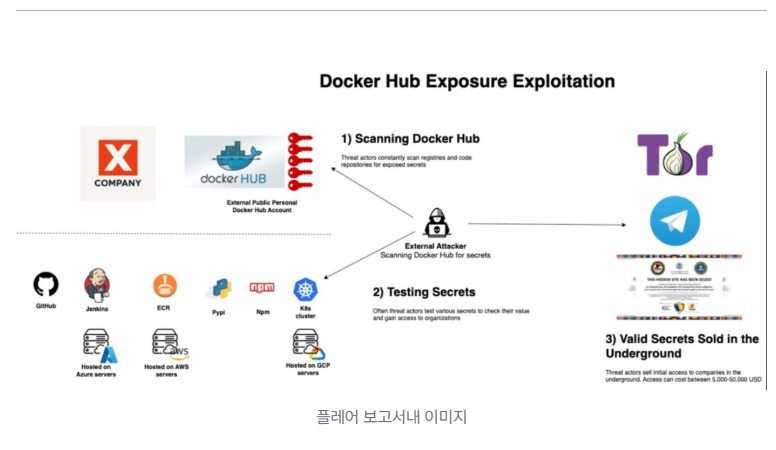 Flare 보고서 분석: 도커 허브 인증키 유출과 공격 시나리오