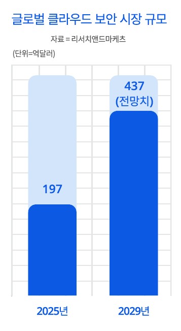 리서치앤드마켓 자료에 따른 글로벌 클라우드 보안 시장 규모 그래프. 2025년 197억 달러에서 2029년 437억 달러로 급격한 성장이 전망됨을 보여주는 막대그래프 이미지.