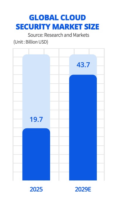 Bar chart showing global cloud security market growth as part of 2026 Cloud Security Trends, projecting an increase from 19.7 billion USD in 2025 to 43.7 billion USD by 2029.