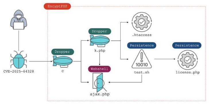 Diagram showing the 3-step attack flow of the EncystPHP webshell weaponization process on a FreePBX server, as analyzed by Fortinet.