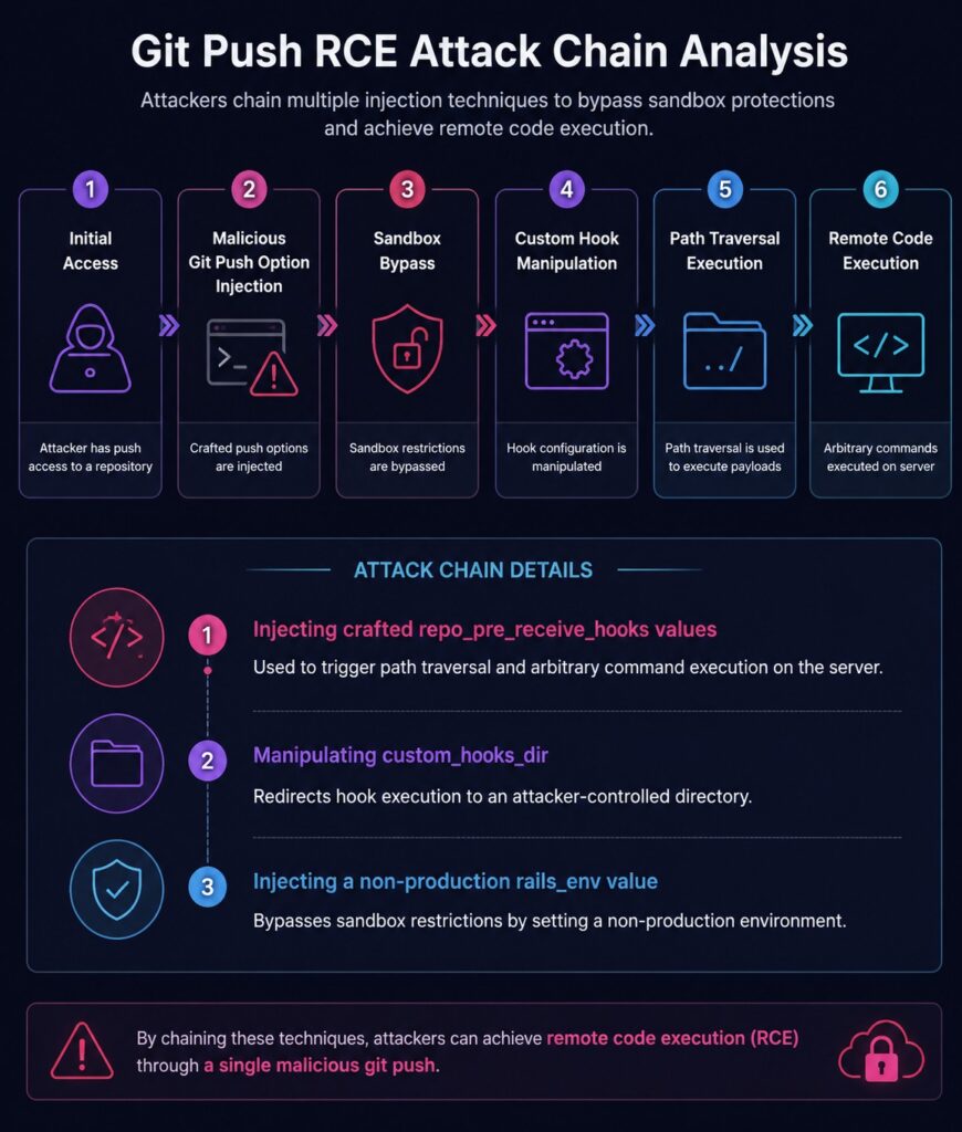 Infographic showing the Git Push RCE attack chain for GitHub CVE-2026-3854, including malicious Git Push option injection, sandbox bypass, custom hook manipulation, path traversal execution, and remote code execution.