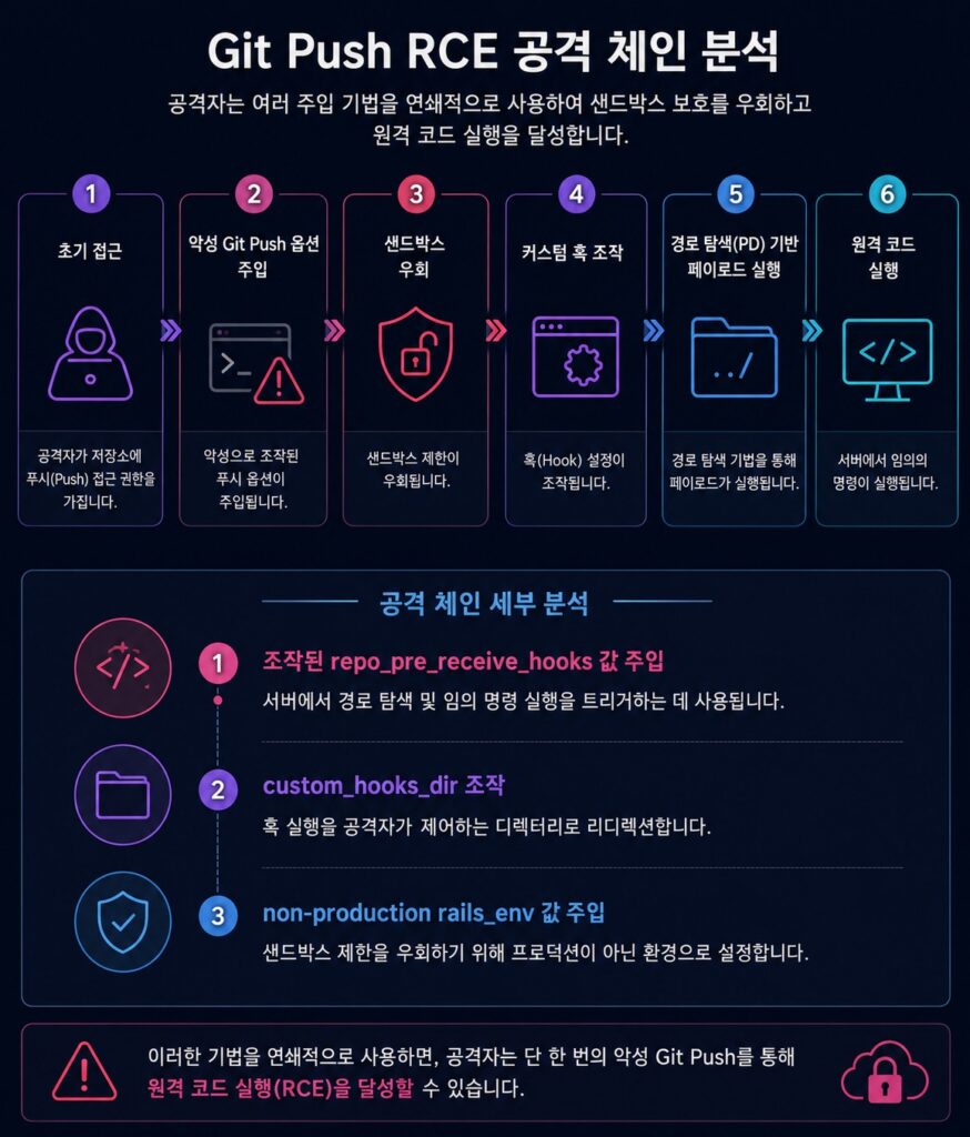 악성 Git Push 옵션 주입, 샌드박스 우회, 커스텀 Hook 조작, Path Traversal 실행, 원격 코드 실행을 포함한 GitHub CVE-2026-3854 Git Push RCE 공격 체인을 보여주는 인포그래픽.