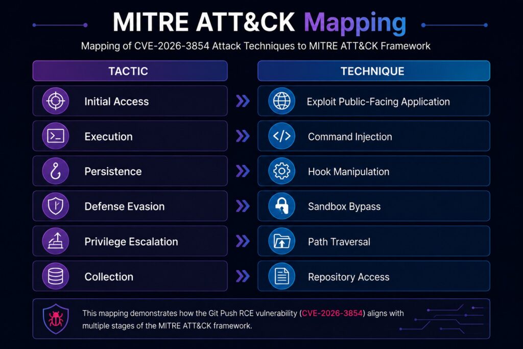 Infographic showing the MITRE ATT&CK mapping for GitHub CVE-2026-3854, including tactics such as Initial Access, Execution, Persistence, Defense Evasion, Privilege Escalation, and Collection, mapped to techniques like command injection, sandbox bypass, hook manipulation, and repository access.