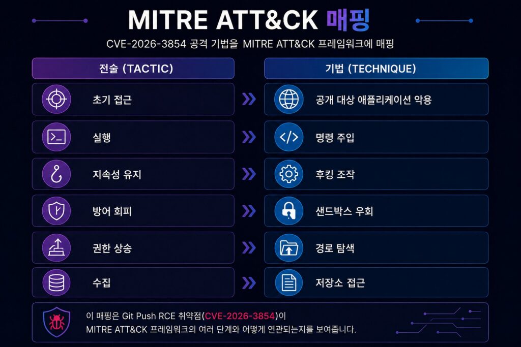 초기 접근(Initial Access), 실행(Execution), 지속성(Persistence), 방어 회피(Defense Evasion), 권한 상승(Privilege Escalation), 수집(Collection) 등의 전술과 명령 주입, 샌드박스 우회, Hook 조작, 저장소 접근 등의 기법을 매핑한 GitHub CVE-2026-3854 MITRE ATT&CK 인포그래픽.