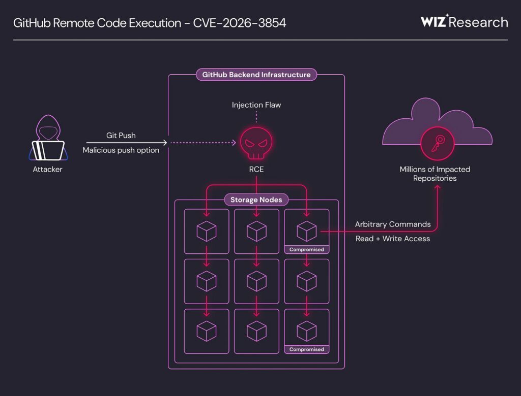 Diagram illustrating the GitHub CVE-2026-3854 remote code execution attack chain, where a malicious Git Push request exploits a command injection flaw to compromise backend storage nodes and potentially expose millions of repositories.